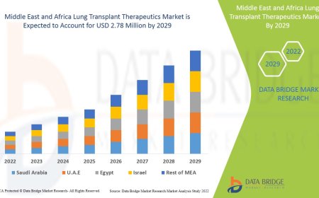 Middle East and Africa Lung Transplant Therapeutics Market Trends, Challenges, and Forecast to 2029
