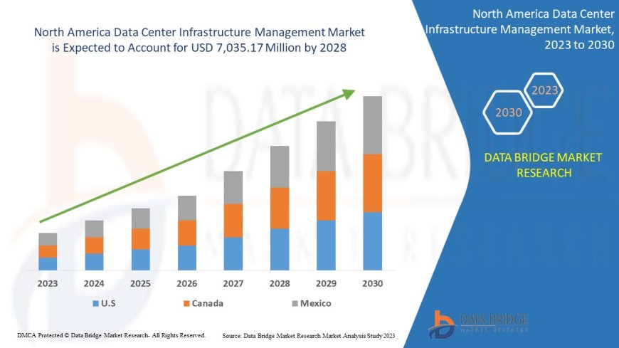 North America Data Center Infrastructure Management Market Grows with Surge in Digital Transformation Initiatives