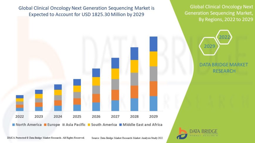 Clinical Oncology NGS Market Thrives with Precision Medicine and Cancer Genomics Advancements