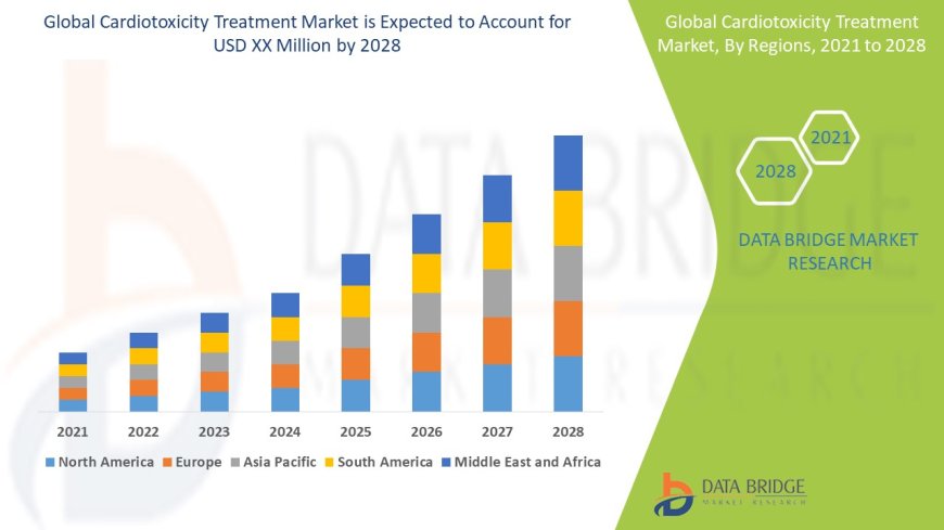 Cardiotoxicity Treatment  Market Analysis: Supply Chain, Pricing, and Forecast to 2028