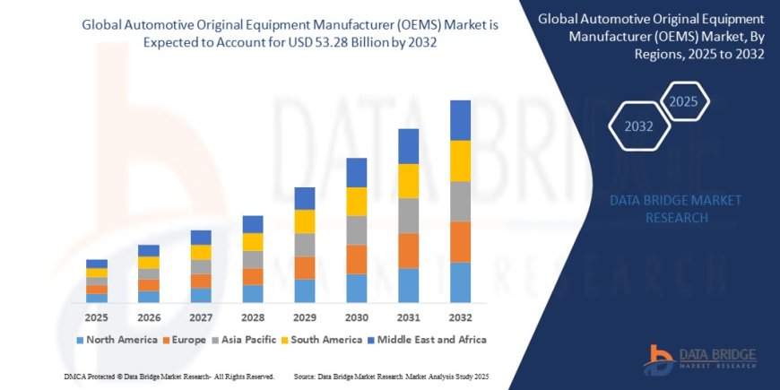 Global Automotive Original Equipment Manufacturer (OEMS) Market Industry Statistics: Growth, Share, Value, and Trends