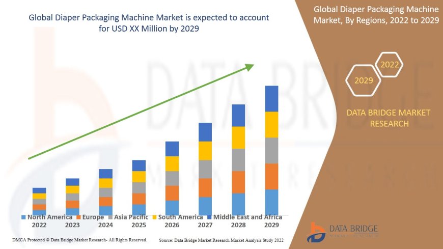 Global Diaper Packaging Machine Market Leaders: Growth, Share, Value, Size, and Scope