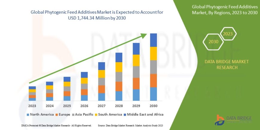 Global Phytogenic Feed Additives Market Future Scope: Growth, Share, Value, Size, and Analysis